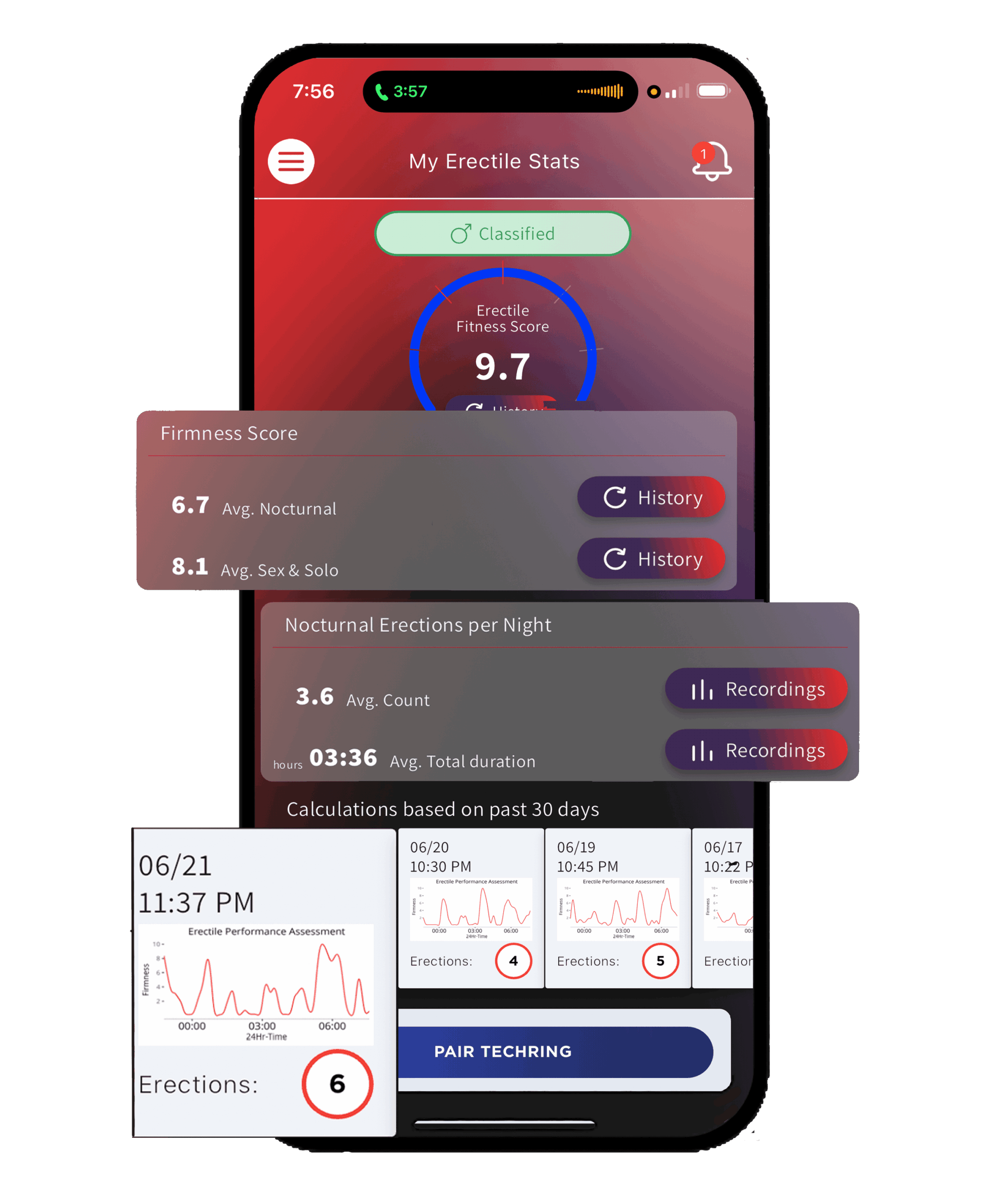 Erectile Fitness, Tech Ring A smartphone screen displays an erectile health tracking app, showing scores for firmness, nocturnal erections, and a graph of erection events over several days. Firmtech
